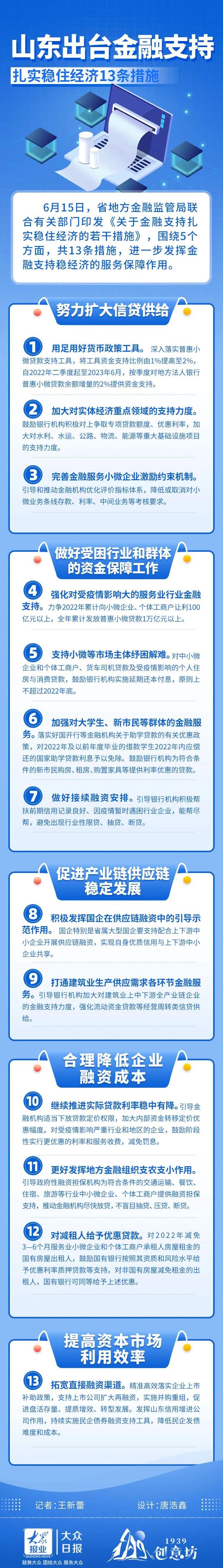 关注 | 五个方面发力，山东出台金融支持扎实稳住经济13条措施