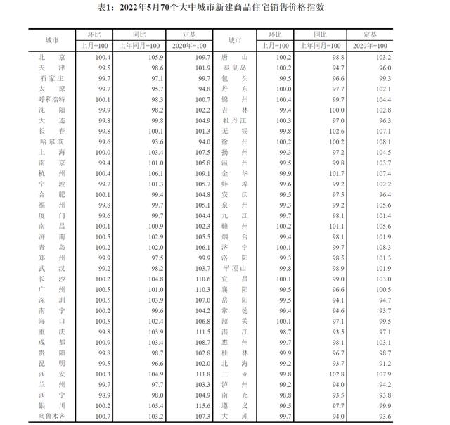 5月全国70城房价呈环比降势 北京二手房价环比下降0.1%