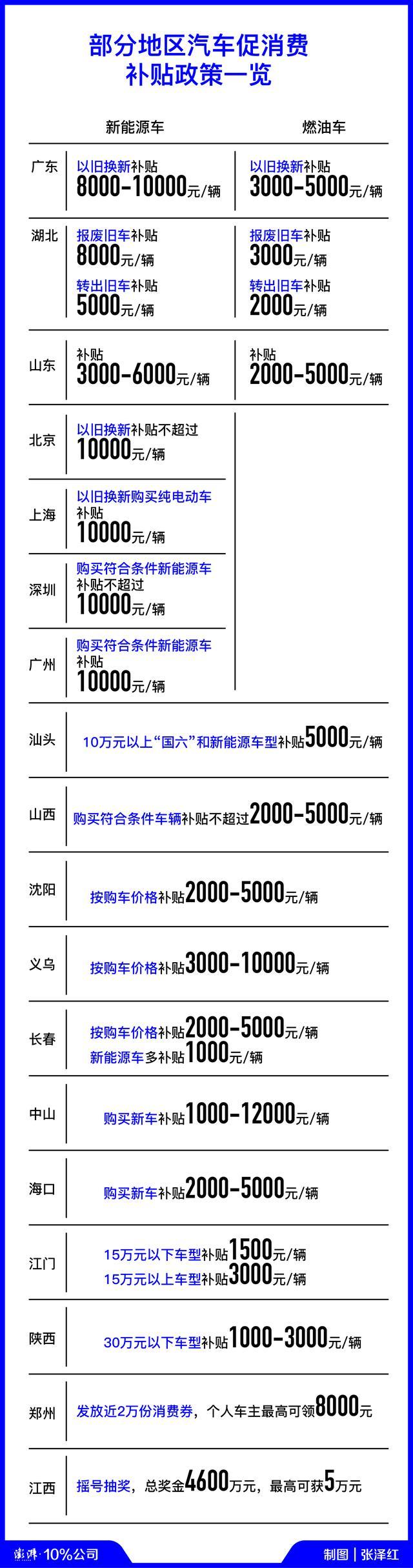 消费复苏之路｜最高万元！多城花式撒钱鼓励购车，新能源车更受宠