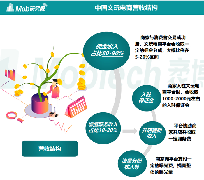 交易淘宝店铺的平台抽成多少