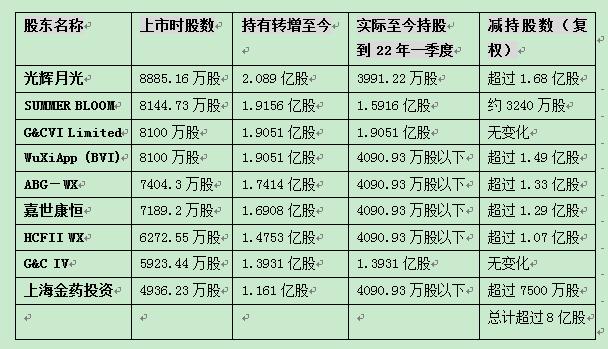 药明康德700亿套现潮之下：葛兰3年买了70亿，至今不赚钱