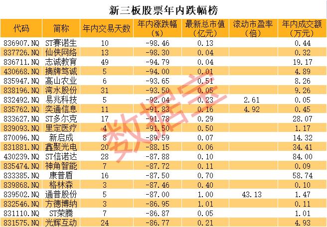 暴涨4009倍，两天时间，只用3万块钱，美登科技神了！23只新三板股票涨超10倍，原因可能是…