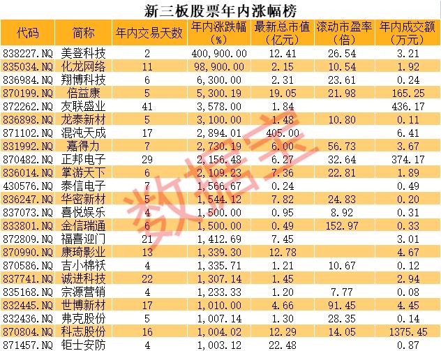 暴涨4009倍，两天时间，只用3万块钱，美登科技神了！23只新三板股票涨超10倍，原因可能是…