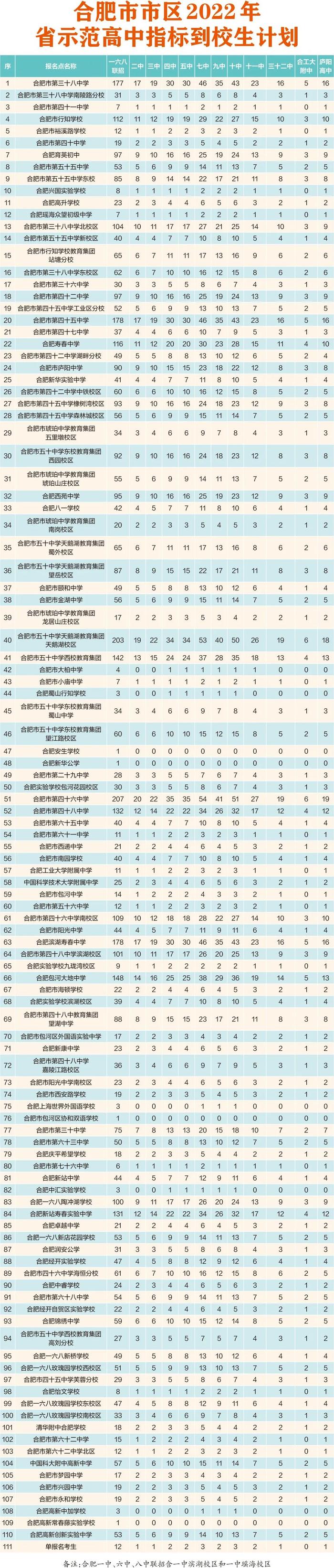 刚刚！合肥市指标到校政策详解来了！