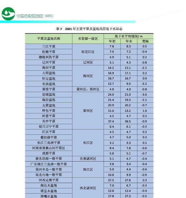 中国水资源公报：87.5%浅层地下水监测站水位稳定或上升