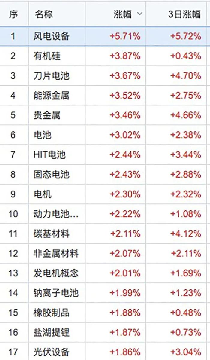 冲高回落！光伏风电起舞，新东方“小伙伴”也火了！央行开展100亿元7天期逆回购！