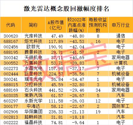 机构最青睐的激光雷达概念股出炉，这家公司率先量产配套产品