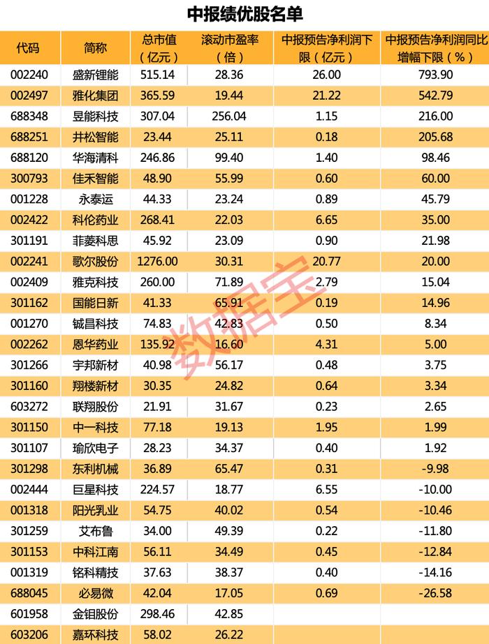 7股获北向资金连续净买入，乳业龙头获聪明资金连续10日加仓！中报预告抢先看，4股预计业绩翻倍，预喜股名单请收藏