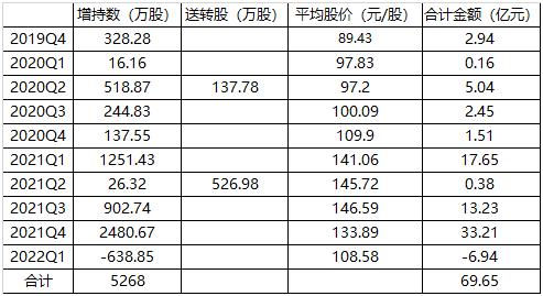 药明康德700亿套现潮之下：葛兰3年买了70亿，至今不赚钱