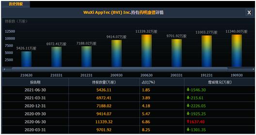 药明康德700亿套现潮之下：葛兰3年买了70亿，至今不赚钱