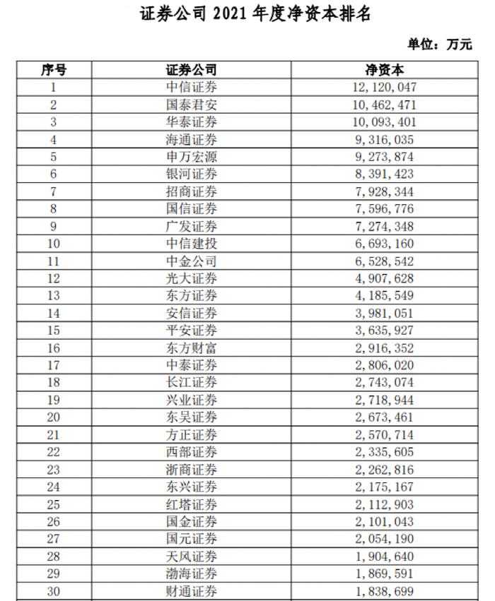 券商业绩指标大排名！38项指标全亮相，中信证券总资产逼近1万亿