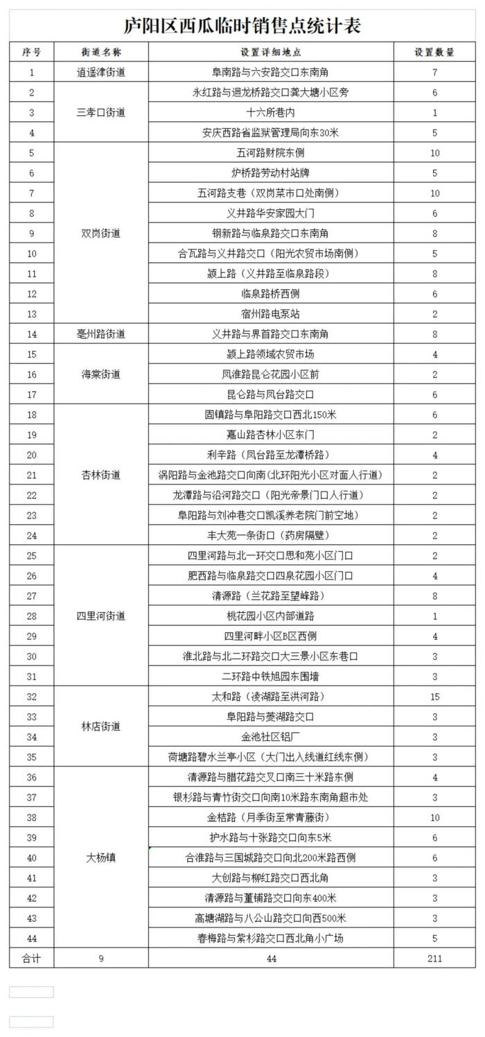 1503个临时销售点！合肥“西瓜地图”来了！