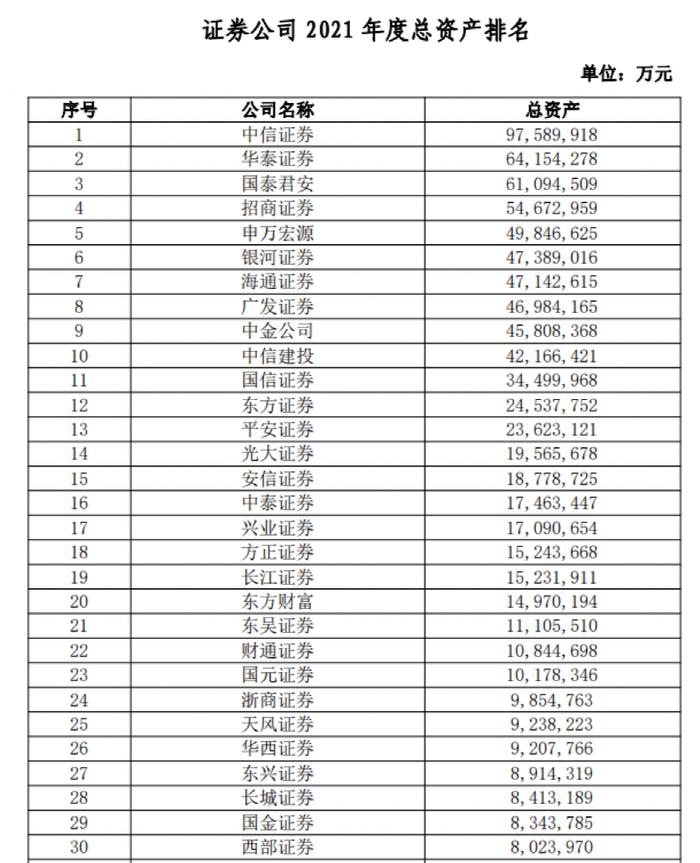 券商业绩指标大排名！38项指标全亮相，中信证券总资产逼近1万亿