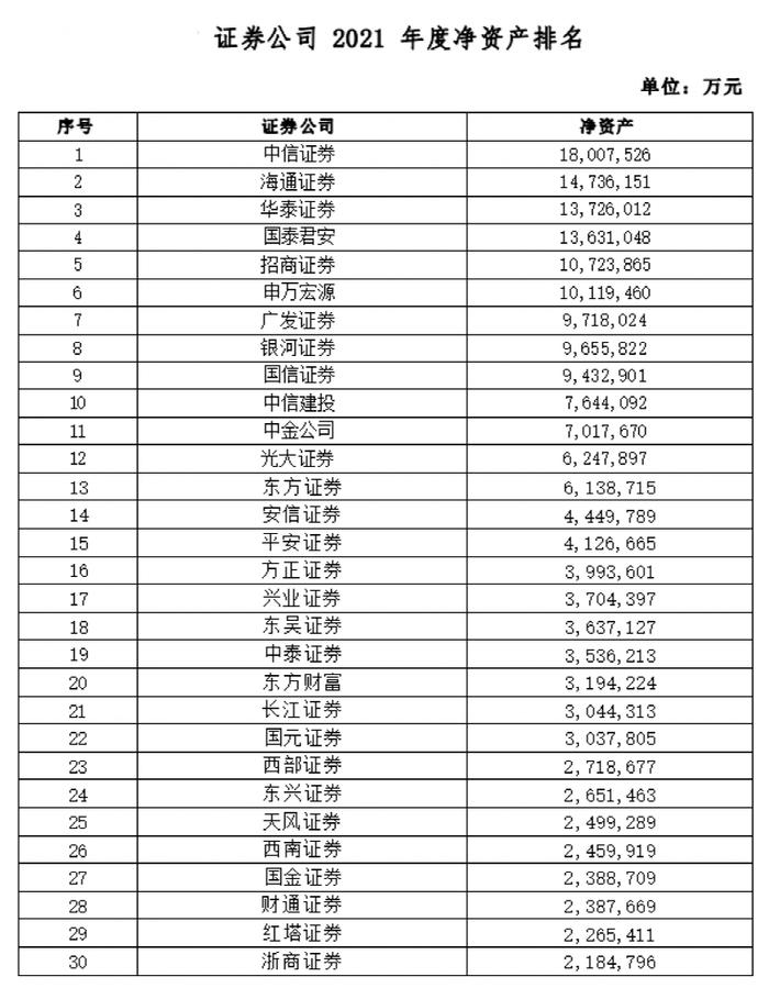 券商业绩指标大排名！38项指标全亮相，中信证券总资产逼近1万亿