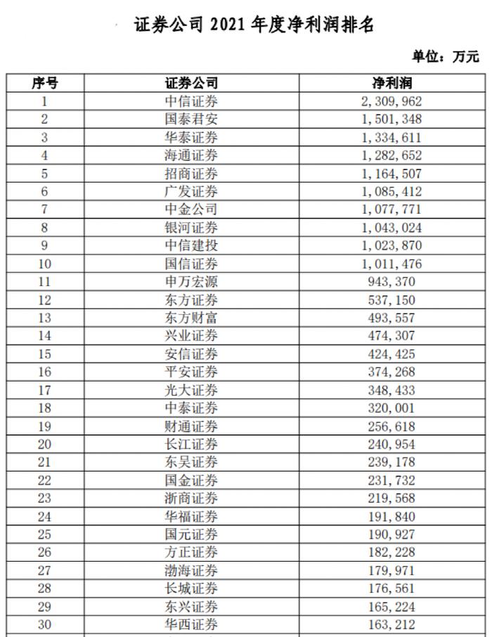 券商业绩指标大排名！38项指标全亮相，中信证券总资产逼近1万亿