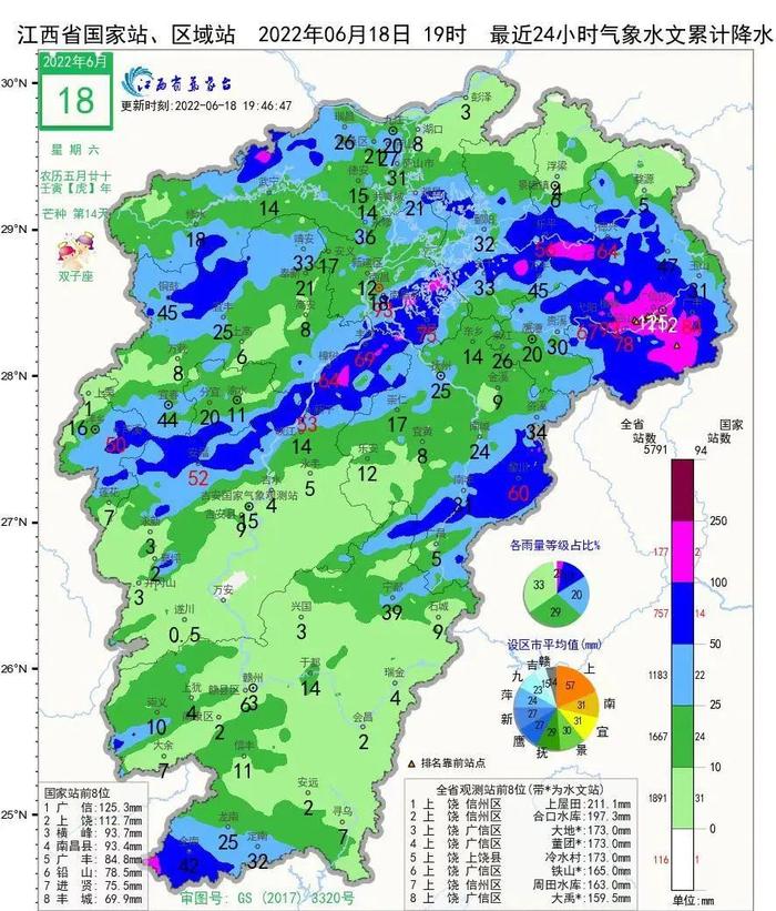 刚刚，水利部通报：或发大洪水！紧急会商：严防！广西多地洪水内涝，江西最大降雨将超300毫米！这地热浪滚滚，连日40℃