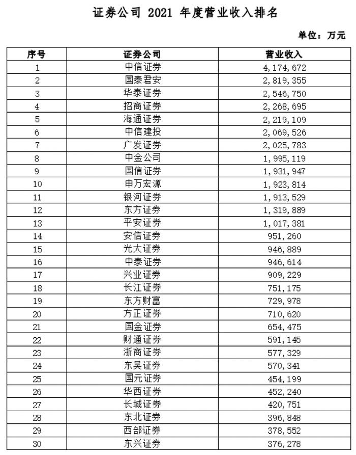 券商业绩指标大排名！38项指标全亮相，中信证券总资产逼近1万亿