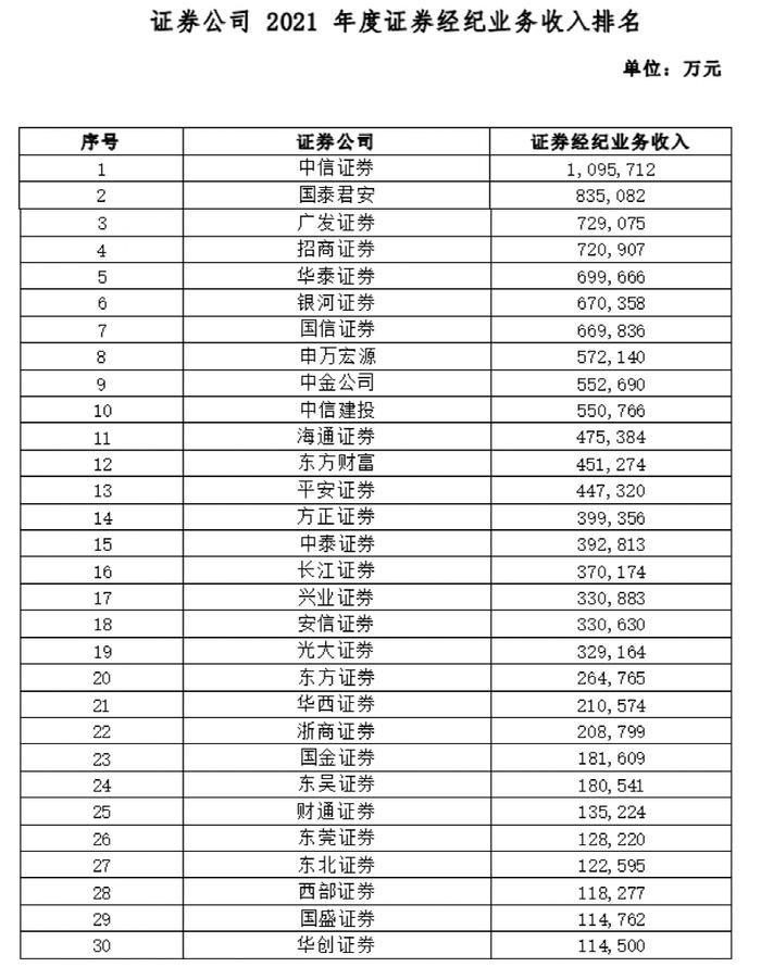 券商业绩指标大排名！38项指标全亮相，中信证券总资产逼近1万亿