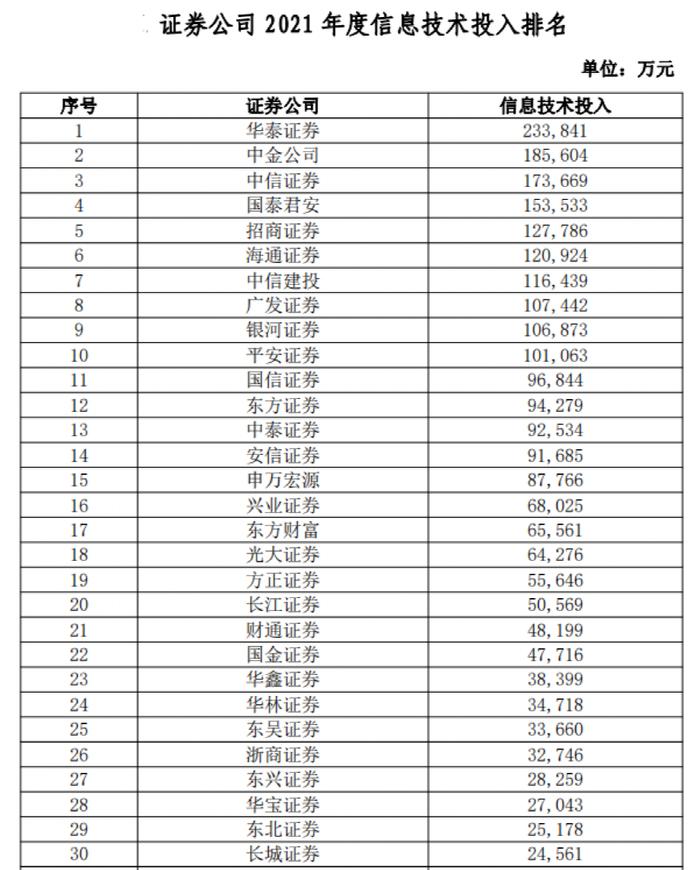 券商业绩指标大排名！38项指标全亮相，中信证券总资产逼近1万亿