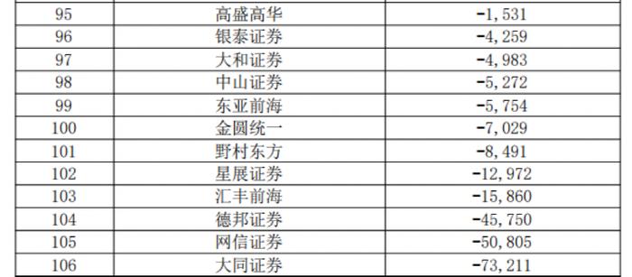 券商业绩指标大排名！38项指标全亮相，中信证券总资产逼近1万亿