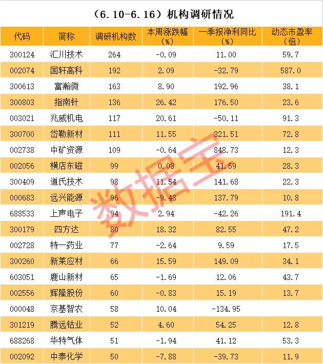 多只锂电龙头被盯上！外资关注度第一名，工控界“小华为”透露新能源汽车业务等信息（附名单）