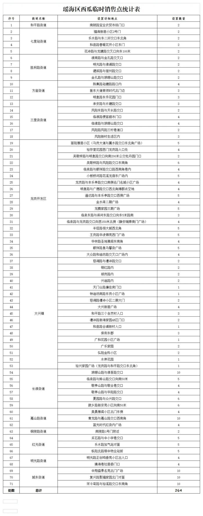 1503个临时销售点！合肥“西瓜地图”来了！