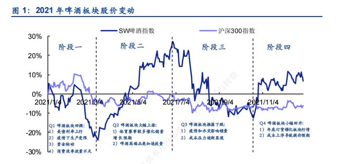 大消费补涨，喝啤酒还是喝白酒？