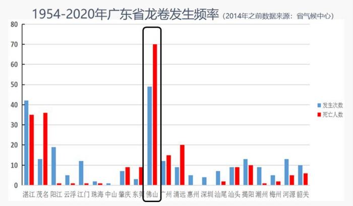 席卷800米，最宽240米！佛山南海这次龙卷风影响强度究竟有多大？