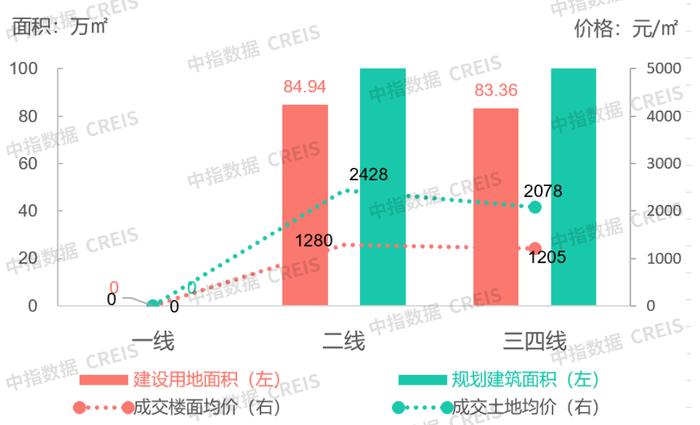 商办 | 重庆福建均推出支持住建行业良性运行的政策，中新广州知识城广场三期项目最高楼正式封顶，一线城市商办用地市场仍遇冷