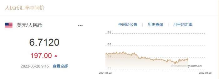 人民币对美元中间价下调197个基点 1美元对人民币6.7120元