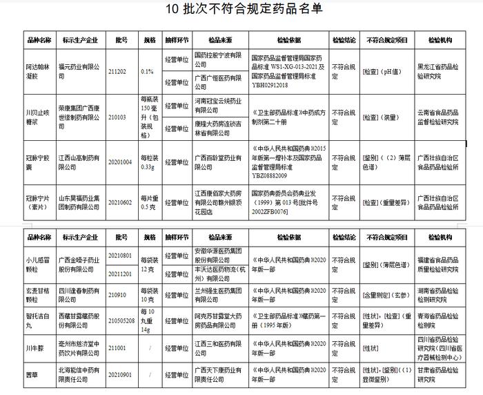 国家药监局：这些小儿感冒颗粒等药品不符合规定