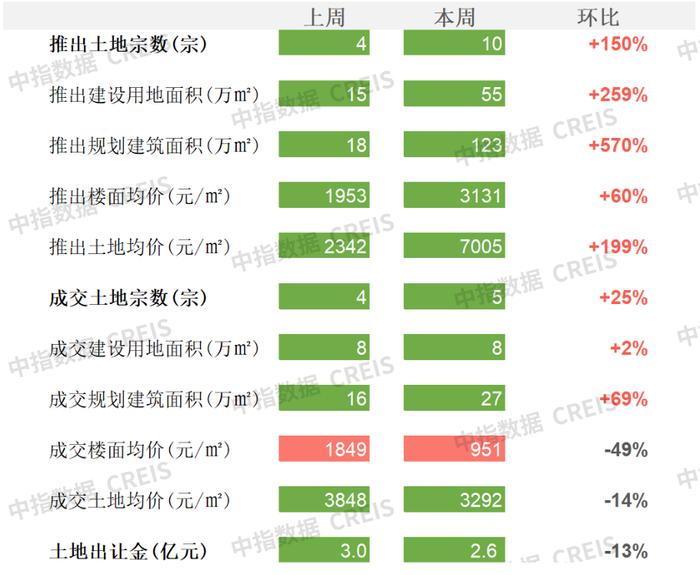 商办 | 重庆福建均推出支持住建行业良性运行的政策，中新广州知识城广场三期项目最高楼正式封顶，一线城市商办用地市场仍遇冷