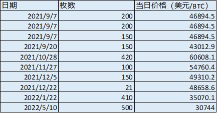 浮亏超50%！首个将比特币作为法定货币的国家现在怎么样了