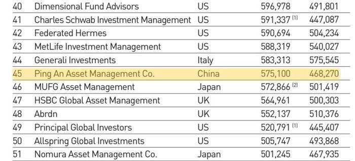 平安再登国际榜单，平安资管荣列全球资管500强第45位 | 保险