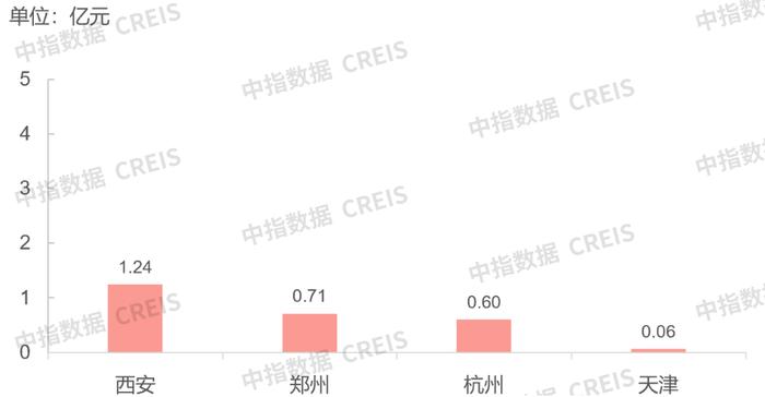 商办 | 重庆福建均推出支持住建行业良性运行的政策，中新广州知识城广场三期项目最高楼正式封顶，一线城市商办用地市场仍遇冷