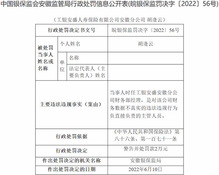 工银安盛安徽2宗违法收15张罚单 总经理等14人被处罚