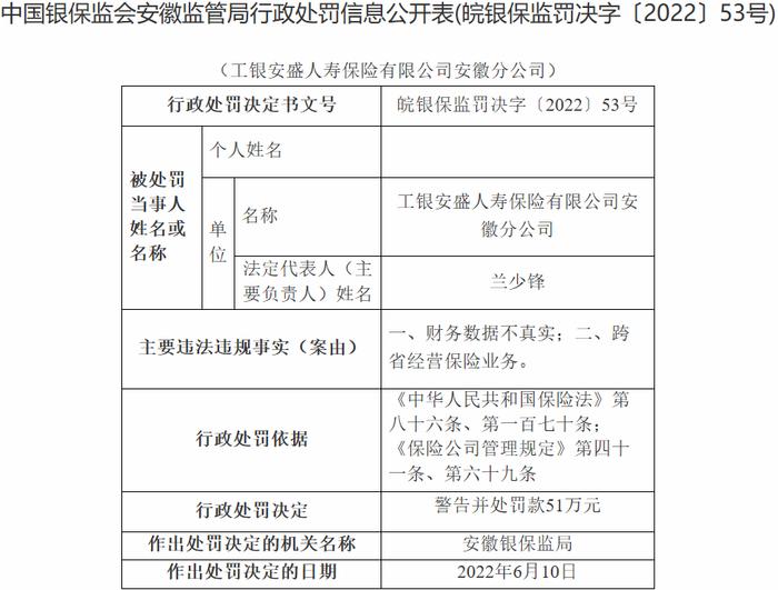 工银安盛安徽2宗违法收15张罚单 总经理等14人被处罚