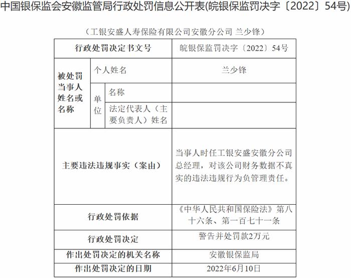 工银安盛安徽2宗违法收15张罚单 总经理等14人被处罚