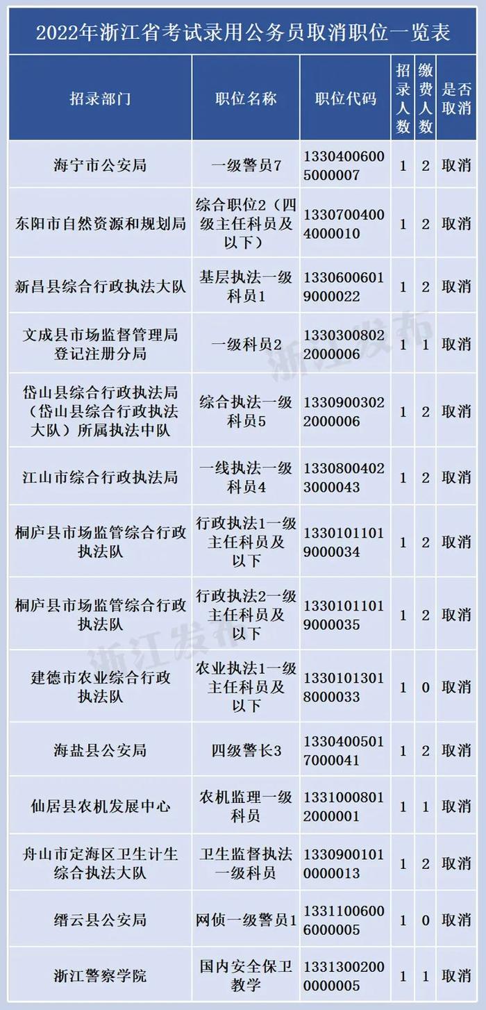 2022年浙江省公务员招考退费后取消部分计划公告