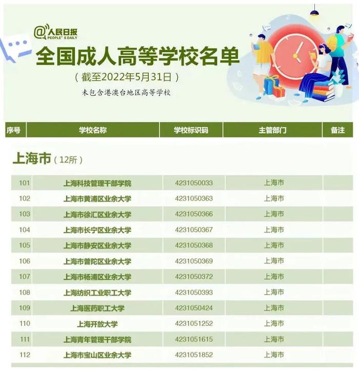 【教育】共3013所！教育部发布2022年度全国高校名单，上海共有普通高校64所、成人高校12所（截至2022年5月31日）