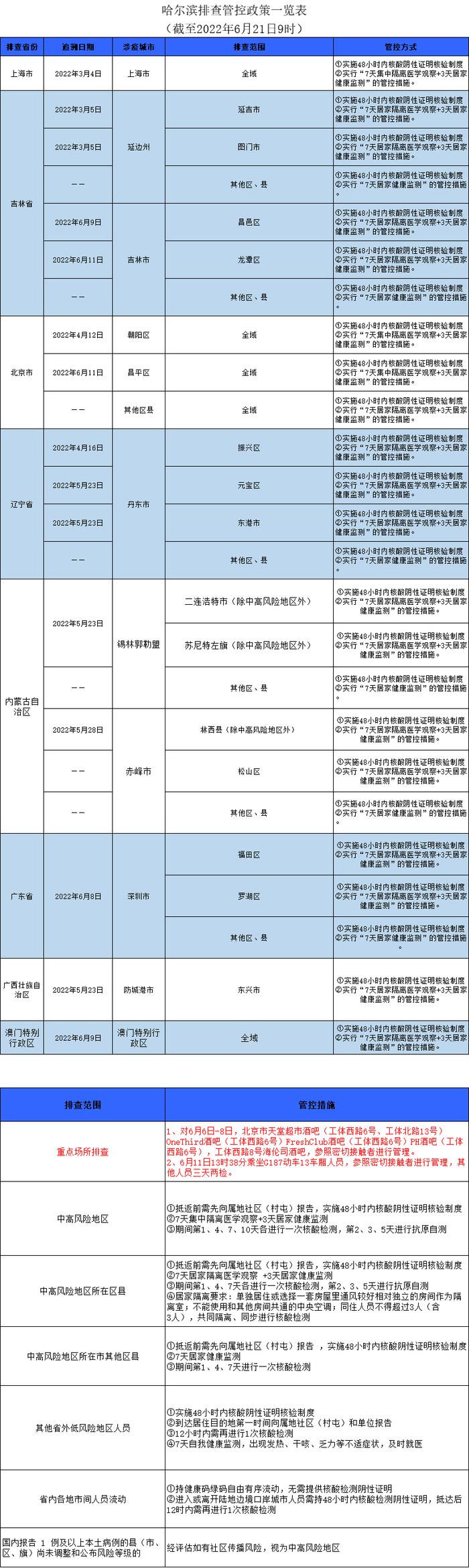 【防疫·周知】哈尔滨排查管控政策一览表｜截至2022年6月21日9时