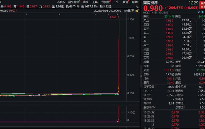 盘中狂涨16倍，这只港股啥情况？俄罗斯一架安-2飞机失踪，发生了什么？这国总统确诊罕见血液病…