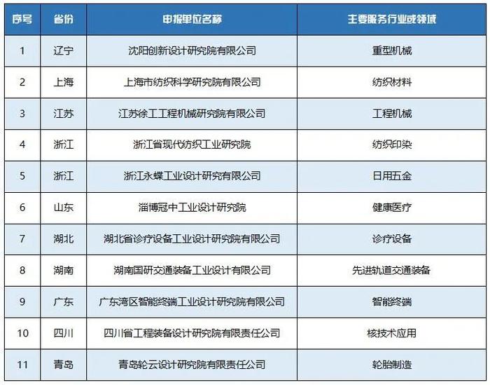 11家上榜！第二批国家工业设计研究院培育对象名单公布