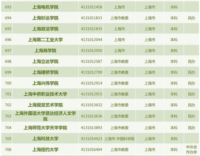 【教育】共3013所！教育部发布2022年度全国高校名单，上海共有普通高校64所、成人高校12所（截至2022年5月31日）