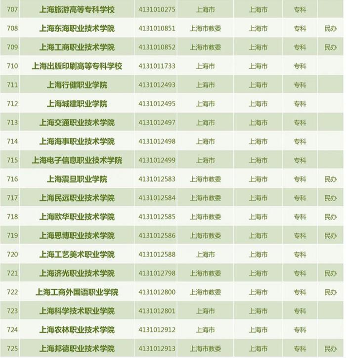 【教育】共3013所！教育部发布2022年度全国高校名单，上海共有普通高校64所、成人高校12所（截至2022年5月31日）