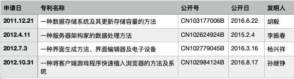 191亿市值昆仑万维股权激励之谜 公司技术元老和老东家对薄公堂