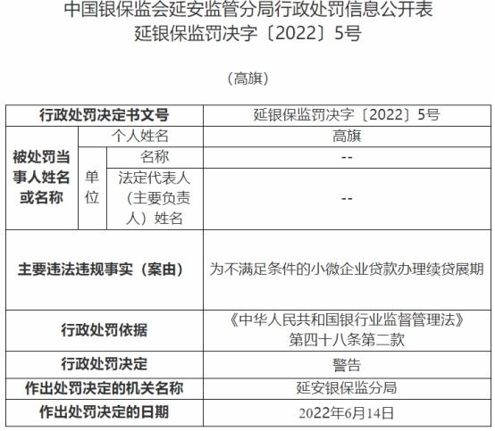 长安银行延安分行被罚 为不满足条件小微企业续贷展期