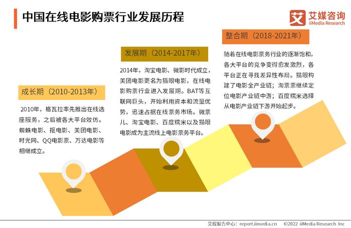 今年暑期档总票房已破12亿？2022年中国在线电影购票市场态势分析