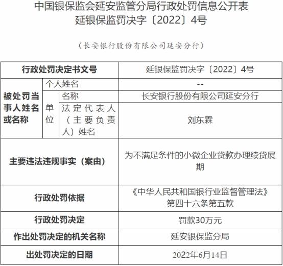 长安银行延安分行被罚 为不满足条件小微企业续贷展期