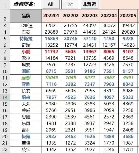 小鹏交付破20万 何小鹏：20万只是一个很小的数字